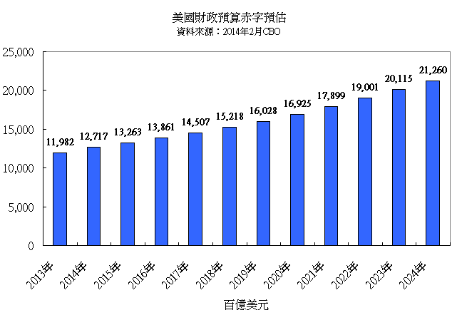 美国2013年财政预算重点