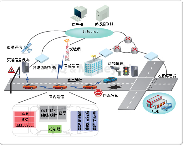 车联网网路架构