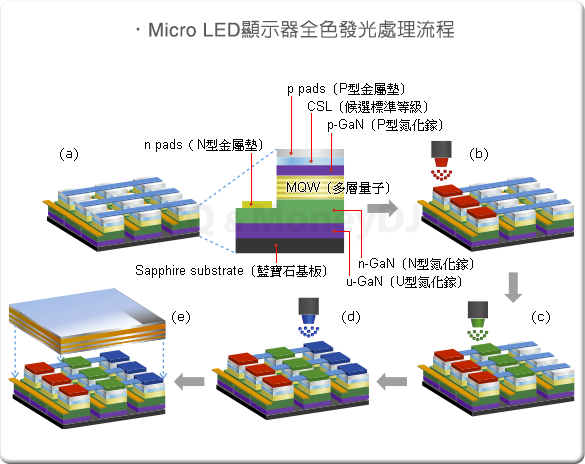 Развитие микро. Microled структура. Micro led display. Lead structure. Evolution Micro led direct display Technology.